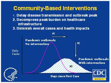 Community-Based Intervestions Chart